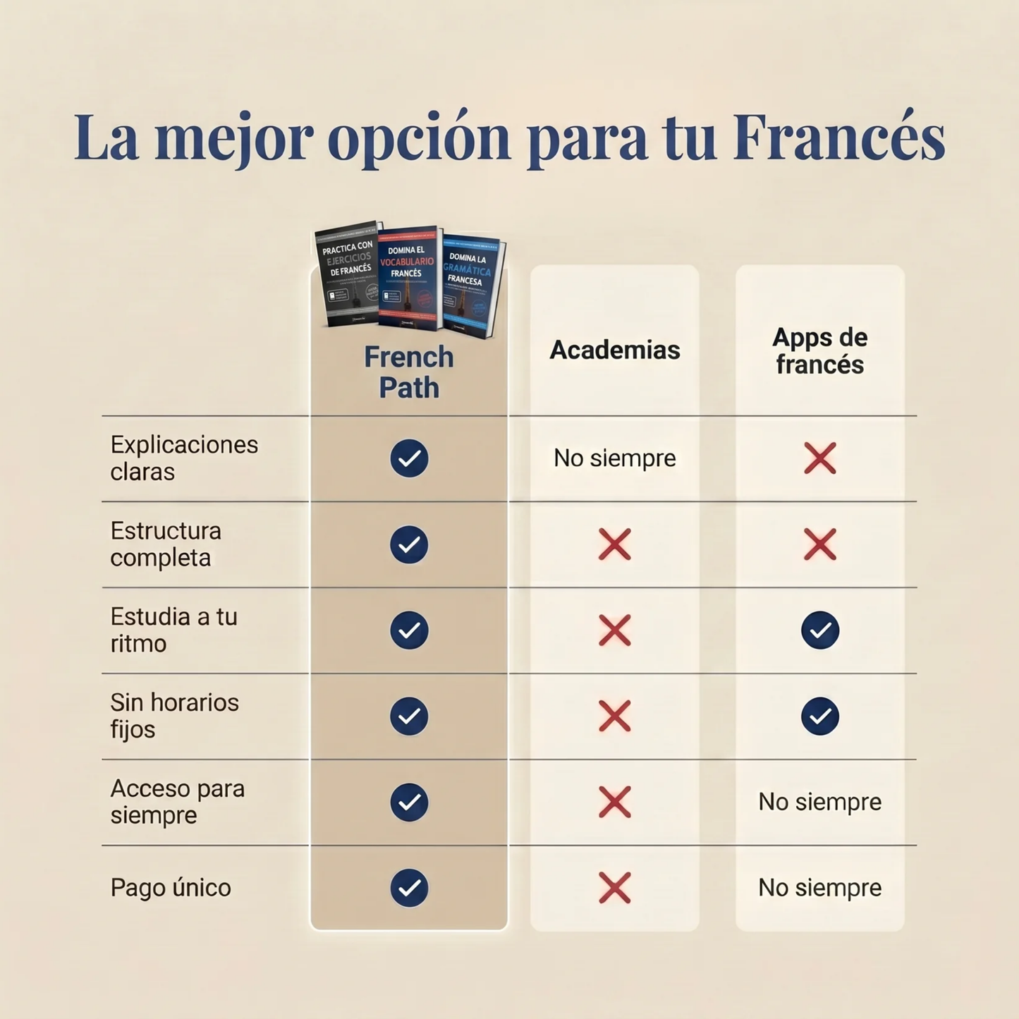 Kit Esencial de Francés A1 - B2